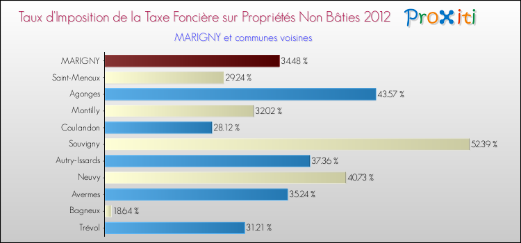 Taux d'imposition de la taxe foncière sur les immeubles et terrains non batis 2012 pour MARIGNY et les communes proches Comparaison des taux d'imposition de la taxe foncière sur les immeubles et terrains non batis 2012 pour MARIGNY et les communes voisines
