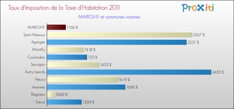 Taux d'imposition de la taxe d'habitation 2011 pour MARIGNY et les communes proches Comparaison des taux d'imposition de la taxe d'habitation 2011 pour MARIGNY et les communes voisines