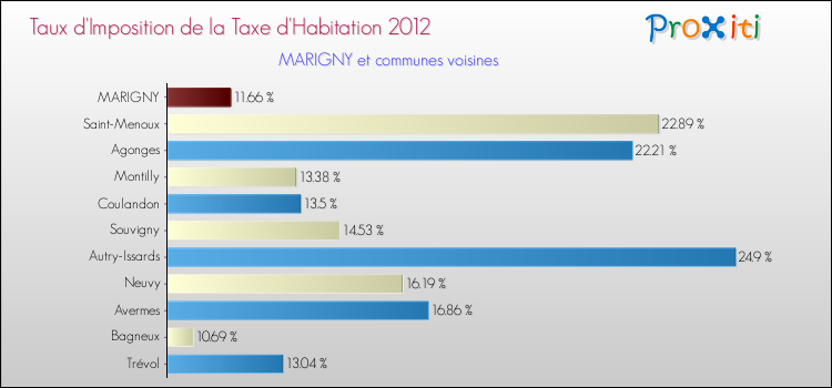 Taux d'imposition de la taxe d'habitation 2012 pour MARIGNY et les communes proches Comparaison des taux d'imposition de la taxe d'habitation 2012 pour MARIGNY et les communes voisines