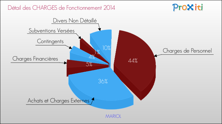 Décomposition des Charges de Fonctionnement 2014 de la commune de MARIOL Charges de Fonctionnement 2014 pour la commune de MARIOL