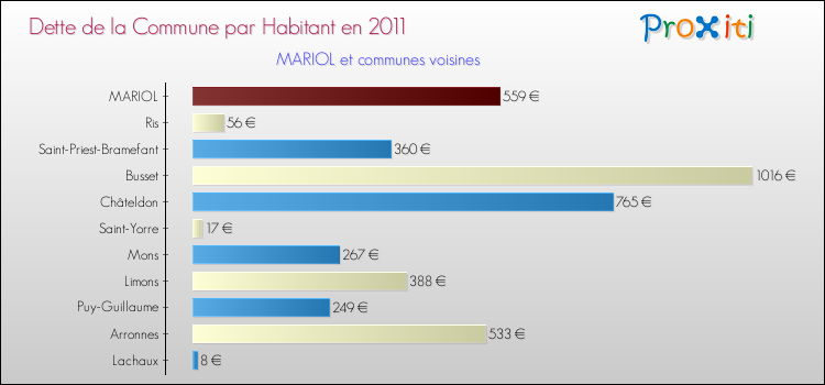 Dette par habitant de la commune en 2011 pour MARIOL et les communes proches Comparaison de la dette par habitant de la commune en 2011 pour MARIOL et les communes voisines