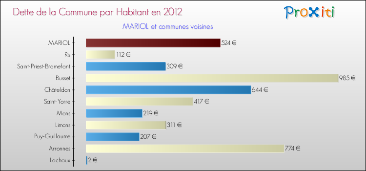 Dette par habitant de la commune en 2012 pour MARIOL et les communes proches Comparaison de la dette par habitant de la commune en 2012 pour MARIOL et les communes voisines