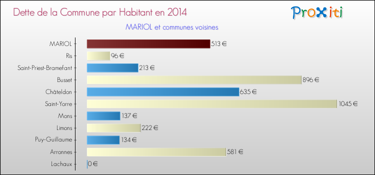 Dette par habitant de la commune en 2014 pour MARIOL et les communes proches Comparaison de la dette par habitant de la commune en 2014 pour MARIOL et les communes voisines
