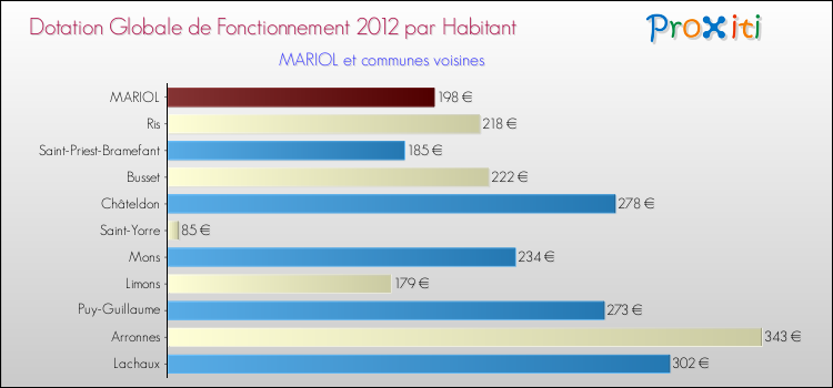 Montant des dotations globales de fonctionnement DGF par Habitant pour MARIOL et les communes proches Comparaison des des dotations globales de fonctionnement DGF par habitant pour MARIOL et les communes voisines