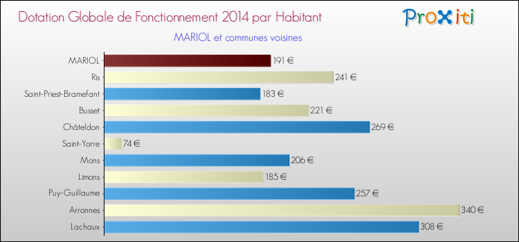 Montant des dotations globales de fonctionnement DGF par Habitant pour MARIOL et les communes proches en 2014. Comparaison des des dotations globales de fonctionnement DGF par habitant pour MARIOL et les communes voisines en 2014.