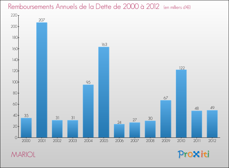 Evolution de l'annuité de la dette pour la commune de MARIOL de 2000 à 2012 Annuités de la dette pour MARIOL de 2000 à 2012