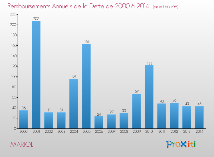 Evolution de l'annuité de la dette pour la commune de MARIOL de 2000 à 2014 Annuités de la dette pour MARIOL de 2000 à 2014