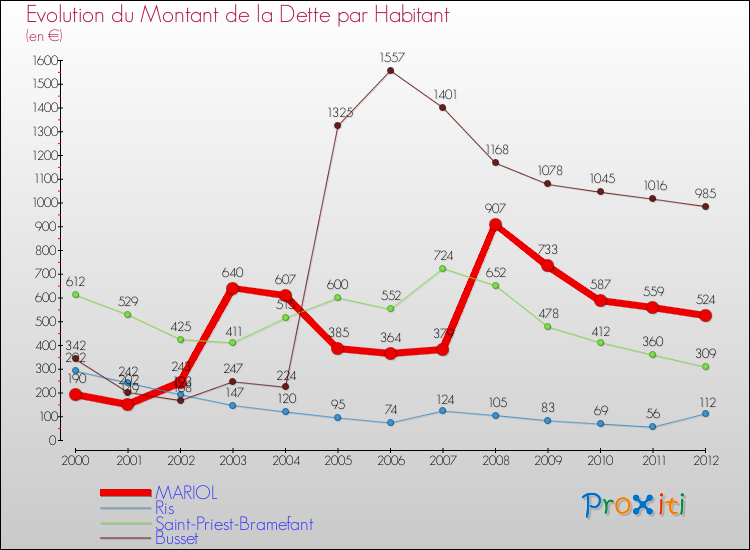 Evolution de la dette par habitant pour la commune de MARIOL et les communes proches de 2000 à 2012 Comparaison de la dette par habitant pour MARIOL et les communes voisines de 2000 à 2012
