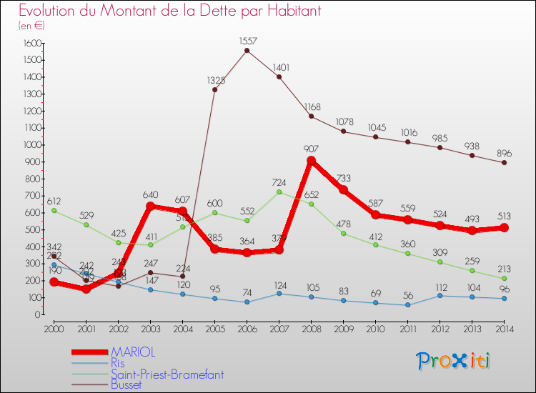 Evolution de la dette par habitant pour la commune de MARIOL et les communes proches de 2000 à 2014 Comparaison de la dette par habitant pour MARIOL et les communes voisines de 2000 à 2014