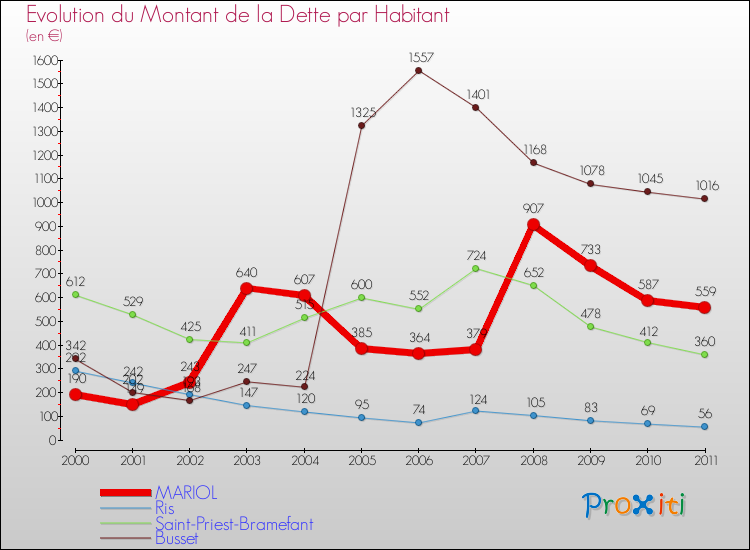 Evolution de la dette par habitant pour la commune de MARIOL et les communes proches Comparaison de la dette par habitant pour MARIOL et les communes voisines