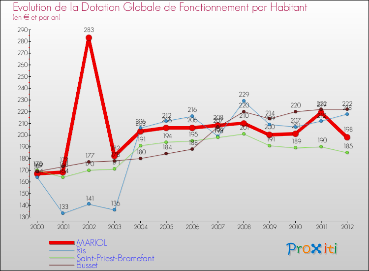 Evolution et montant de la dotation globale de fonctionnement par Habitant pour MARIOL et les communes proches Comparaison des dotations globales de fonctionnement par habitant pour MARIOL et les communes voisines