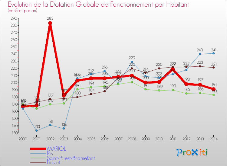 Evolution et montant de la dotation globale de fonctionnement par Habitant pour MARIOL et les communes proches de 2000 à 2014. Comparaison des dotations globales de fonctionnement par habitant pour MARIOL et les communes voisines de 2000 à 2014.