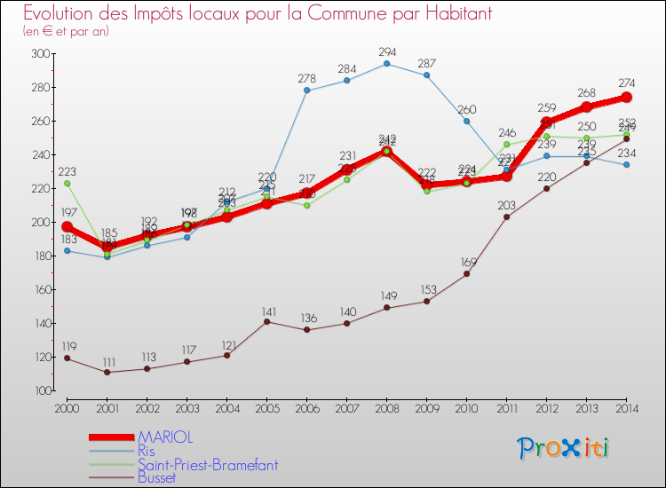 Evolution et montant des impôts locaux par Habitant pour MARIOL et les communes proches de 2000 à 2014 Comparaison des impôts locaux par habitant pour MARIOL et les communes voisines de 2000 à 2014
