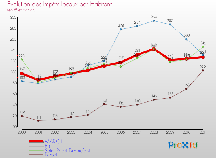 Evolution et montant des impôts locaux par Habitant pour MARIOL et les communes proches Comparaison des impôts locaux par habitant pour MARIOL et les communes voisines