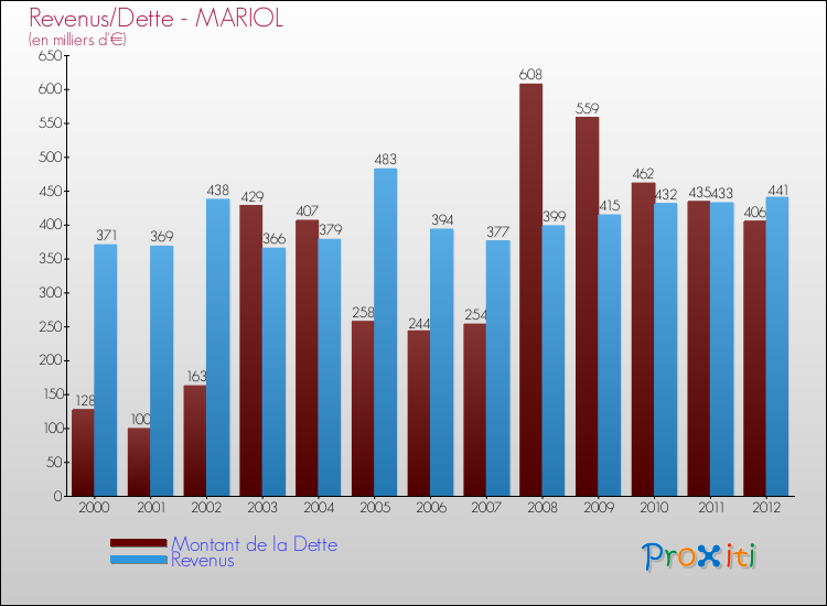 Evolution comparée de la dette et des revenus pour la commune de MARIOL de 2000 à 2012 Comparaison de la dette et des revenus pour MARIOL de 2000 à 2012