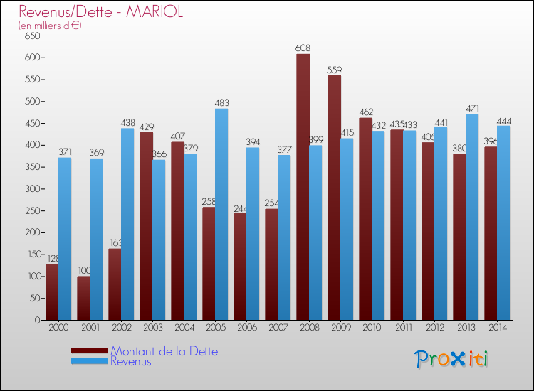 Evolution comparée de la dette et des revenus pour la commune de MARIOL de 2000 à 2014 Comparaison de la dette et des revenus pour MARIOL de 2000 à 2014