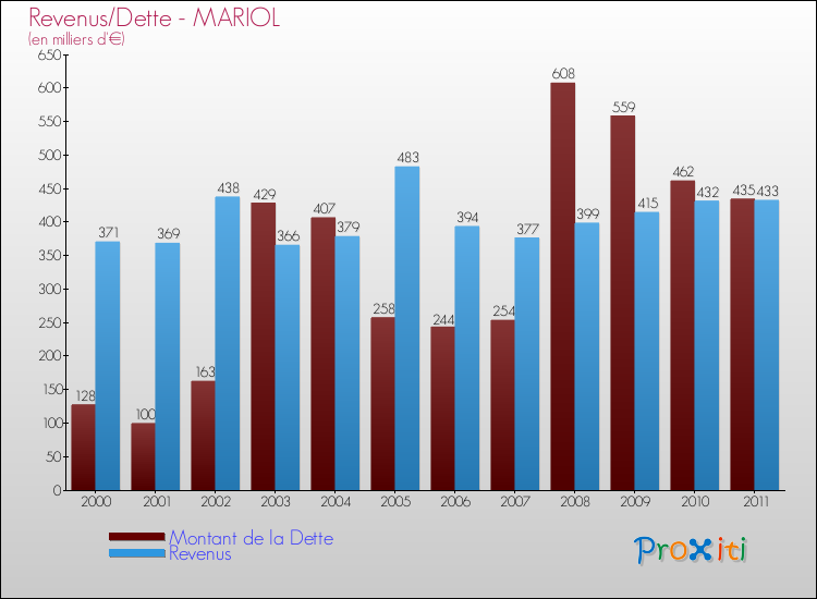 Evolution comparée de la dette et des revenus pour la commune de MARIOL de 2000 à 2011 Comparaison de la dette et des revenus pour MARIOL de 2000 à 2011