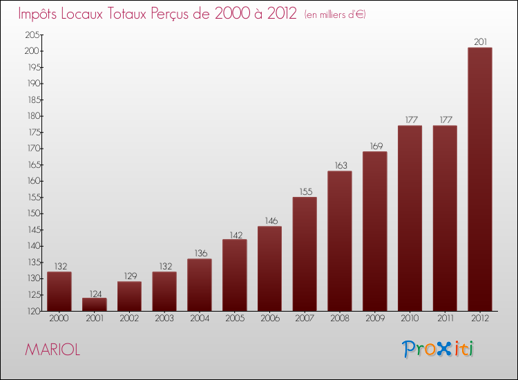 Evolution des Impôts Locaux pour la commune de MARIOL de 2000 à 2012 Evolution des Impôts Locaux pour MARIOL de 2000 à 2012
