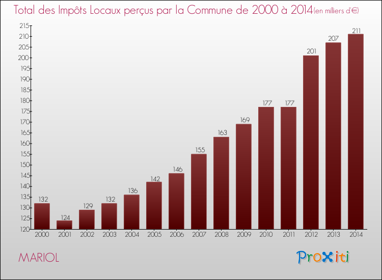 Evolution des Impôts Locaux pour la commune de MARIOL de 2000 à 2014 Evolution des Impôts Locaux pour MARIOL de 2000 à 2014