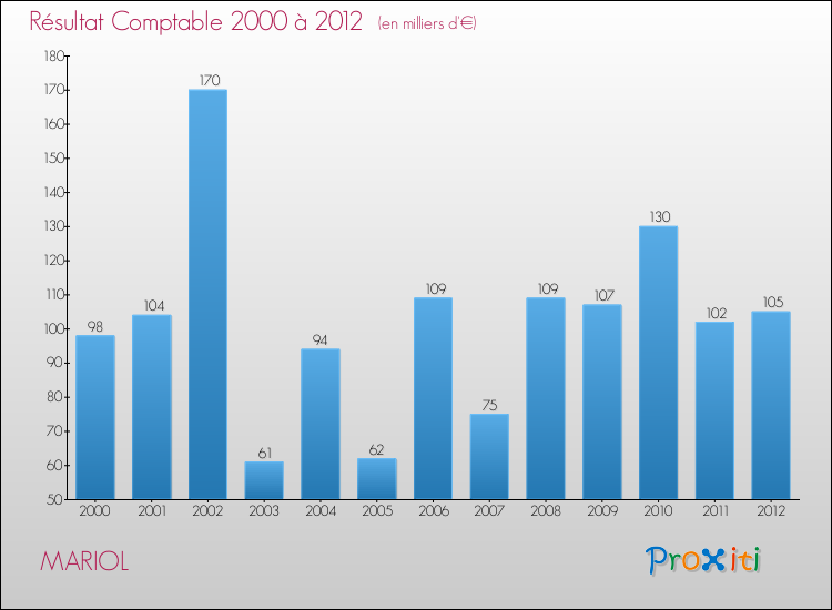 Evolution du résultat comptable pour la commune de MARIOL de 2000 à 2012 Evolution du résultat comptable pour MARIOL de 2000 à 2012