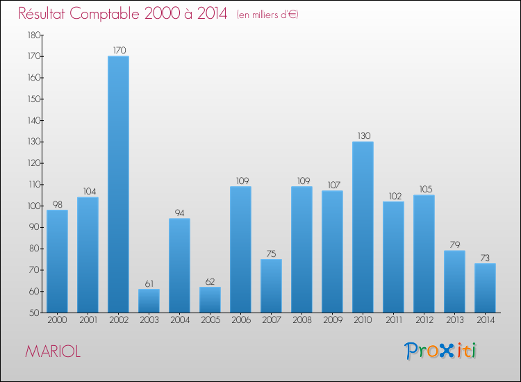 Evolution du résultat comptable pour la commune de MARIOL de 2000 à 2014 Evolution du résultat comptable pour MARIOL de 2000 à 2014