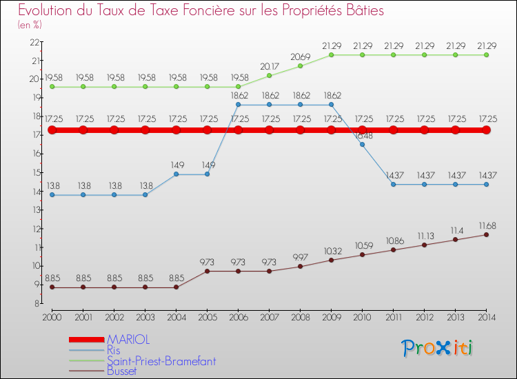 Evolution du taux de la taxe foncière sur le bati pour MARIOL et les communes proches de 2000 à 2014 Comparaison des taux de taxe foncière sur le bati pour MARIOL et les communes voisines de 2000 à 2014