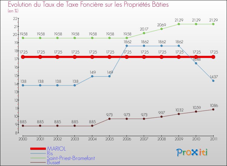 Evolution du taux de la taxe foncière sur le bati pour MARIOL et les communes proches Comparaison des taux de taxe foncière sur le bati pour MARIOL et les communes voisines