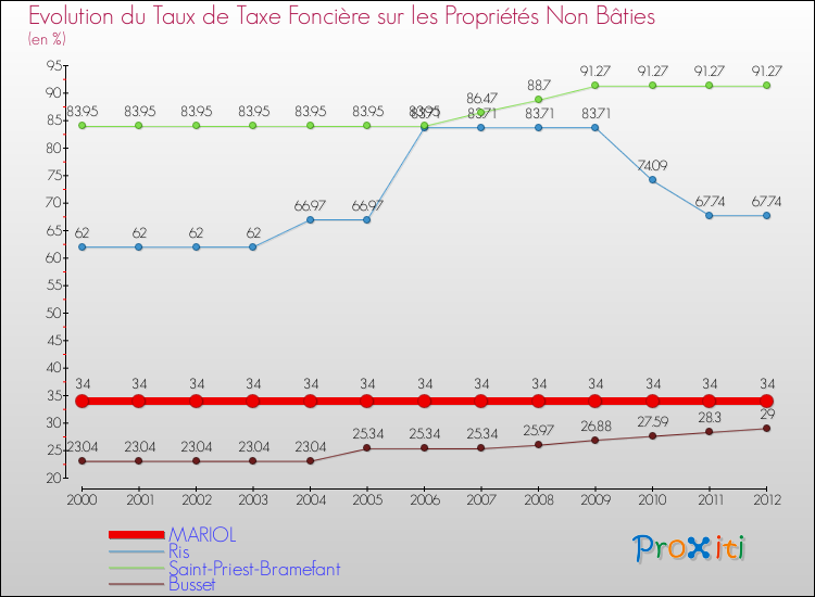 Evolution du taux de la taxe foncière sur les immeubles et terrains non batis pour MARIOL et les communes proches de 2000 à 2012 Comparaison des taux de la taxe foncière sur les immeubles et terrains non batis pour MARIOL et les communes voisines de 2000 à 2012