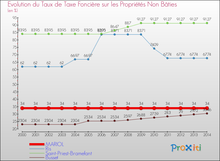 Evolution du taux de la taxe foncière sur les immeubles et terrains non batis pour MARIOL et les communes proches de 2000 à 2014 Comparaison des taux de la taxe foncière sur les immeubles et terrains non batis pour MARIOL et les communes voisines de 2000 à 2014