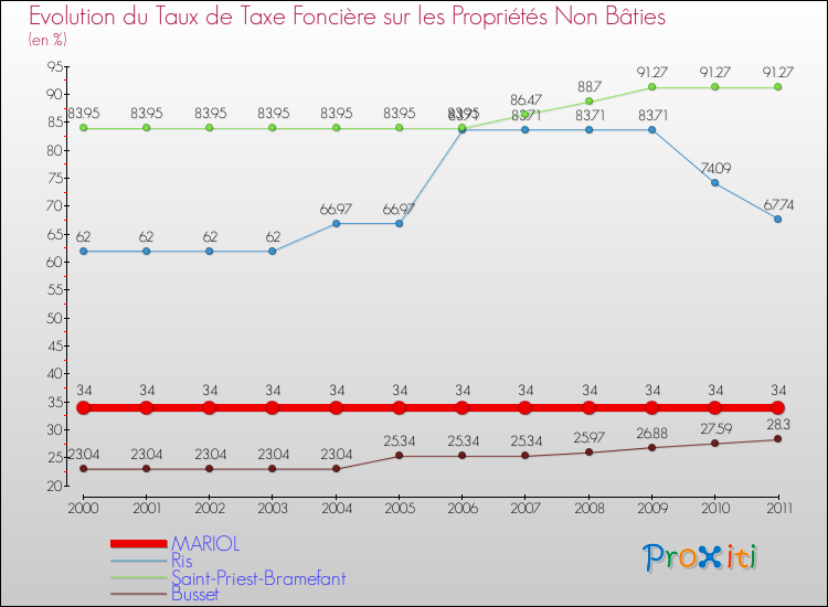 Evolution du taux de la taxe foncière sur les immeubles et terrains non batis pour MARIOL et les communes proches Comparaison des taux de la taxe foncière sur les immeubles et terrains non batis pour MARIOL et les communes voisines