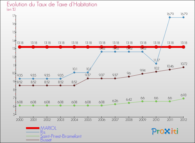 Evolution du taux de la taxe d'habitation pour MARIOL et les communes proches Comparaison des taux de la taxe d'habitation pour MARIOL et les communes voisines