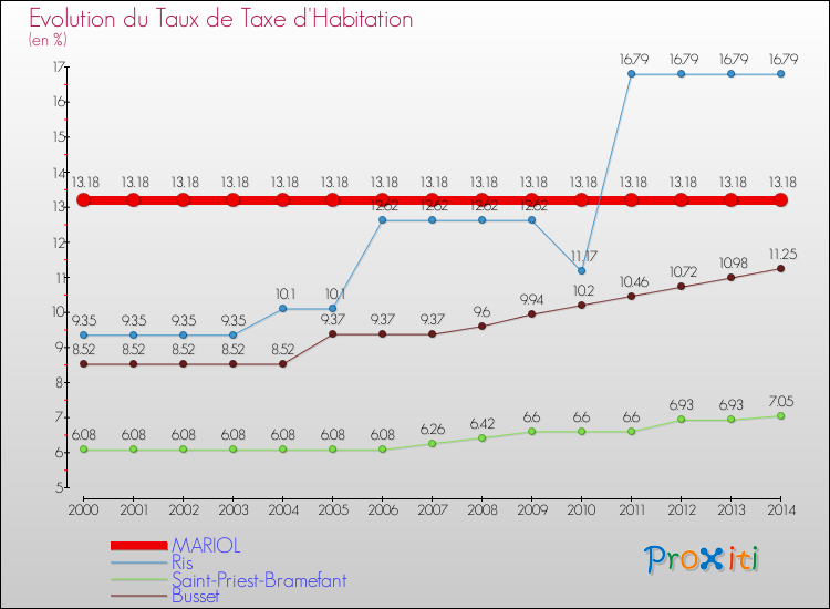 Evolution du taux de la taxe d'habitation pour MARIOL et les communes proches de 2000 à 2014 Comparaison des taux de la taxe d'habitation pour MARIOL et les communes voisines de 2000 à 2014
