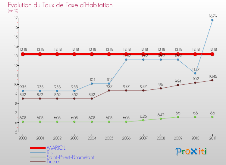 Evolution du taux de la taxe d'habitation pour MARIOL et les communes proches Comparaison des taux de la taxe d'habitation pour MARIOL et les communes voisines