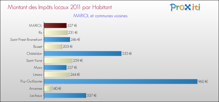 Montant des impôts locaux par Habitant pour MARIOL et les communes proches Comparaison des impôts locaux par habitant pour MARIOL et les communes voisines