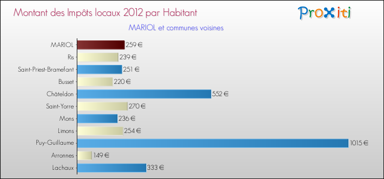Montant des impôts locaux par Habitant pour MARIOL et les communes proches Comparaison des impôts locaux par habitant pour MARIOL et les communes voisines