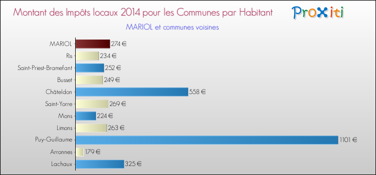 Montant des impôts locaux par Habitant pour MARIOL et les communes proches en 2014 Comparaison des impôts locaux par habitant pour MARIOL et les communes voisines en 2014