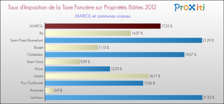 Taux d'imposition de la taxe foncière sur le bati 2012 pour MARIOL et les communes proches Comparaison des taux d'imposition de la taxe foncière sur le bati 2012 pour MARIOL et les communes voisines