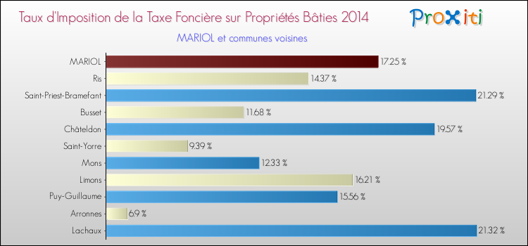 Taux d'imposition de la taxe foncière sur le bati 2014 pour MARIOL et les communes proches Comparaison des taux d'imposition de la taxe foncière sur le bati 2014 pour MARIOL et les communes voisines