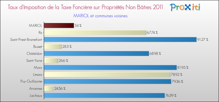 Taux d'imposition de la taxe foncière sur les immeubles et terrains non batis 2011 pour MARIOL et les communes proches Comparaison des taux d'imposition de la taxe foncière sur les immeubles et terrains non batis 2011 pour MARIOL et les communes voisines