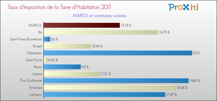 Taux d'imposition de la taxe d'habitation 2011 pour MARIOL et les communes proches Comparaison des taux d'imposition de la taxe d'habitation 2011 pour MARIOL et les communes voisines