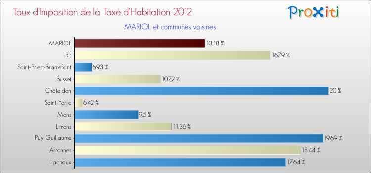 Taux d'imposition de la taxe d'habitation 2012 pour MARIOL et les communes proches Comparaison des taux d'imposition de la taxe d'habitation 2012 pour MARIOL et les communes voisines