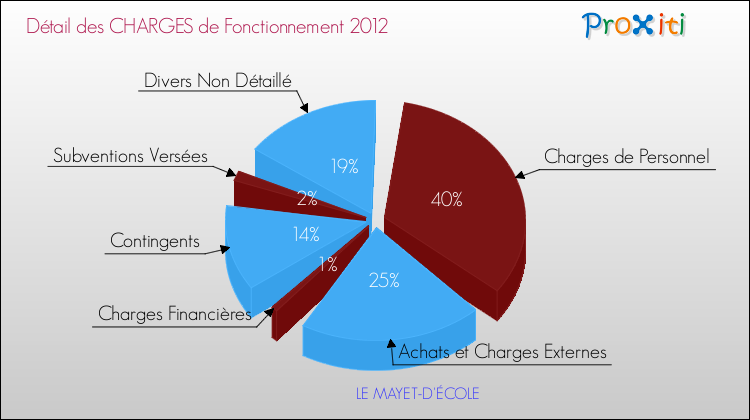 Décomposition des Charges de Fonctionnement 2012 de la commune de LE MAYET-D'ÉCOLE Charges de Fonctionnement 2012 pour la commune de LE MAYET-D'ÉCOLE