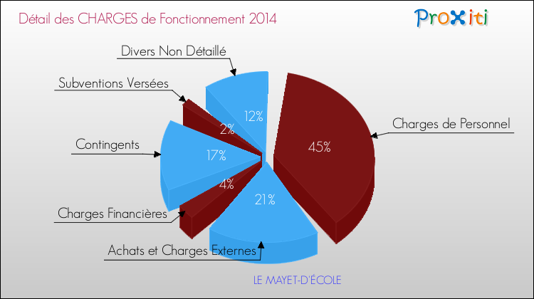 Décomposition des Charges de Fonctionnement 2014 de la commune de LE MAYET-D'ÉCOLE Charges de Fonctionnement 2014 pour la commune de LE MAYET-D'ÉCOLE