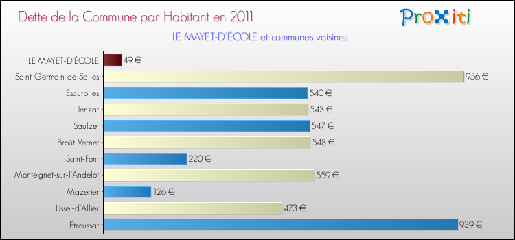 Dette par habitant de la commune en 2011 pour LE MAYET-D'ÉCOLE et les communes proches Comparaison de la dette par habitant de la commune en 2011 pour LE MAYET-D'ÉCOLE et les communes voisines