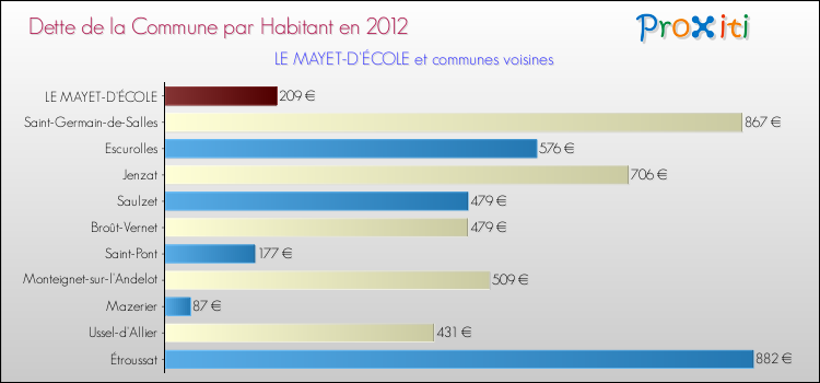 Dette par habitant de la commune en 2012 pour LE MAYET-D'ÉCOLE et les communes proches Comparaison de la dette par habitant de la commune en 2012 pour LE MAYET-D'ÉCOLE et les communes voisines