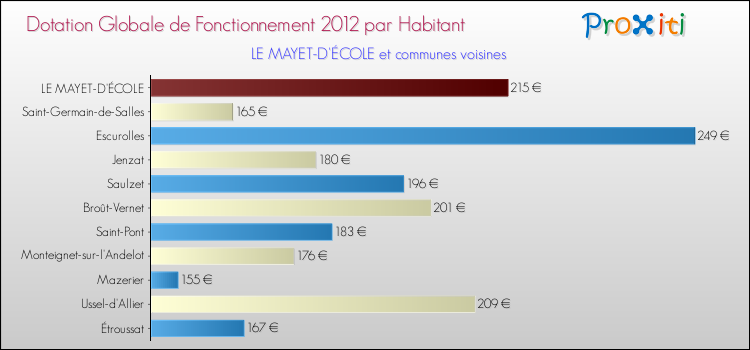 Montant des dotations globales de fonctionnement DGF par Habitant pour LE MAYET-D'ÉCOLE et les communes proches Comparaison des des dotations globales de fonctionnement DGF par habitant pour LE MAYET-D'ÉCOLE et les communes voisines