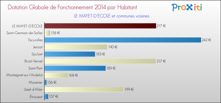 Montant des dotations globales de fonctionnement DGF par Habitant pour LE MAYET-D'ÉCOLE et les communes proches en 2014. Comparaison des des dotations globales de fonctionnement DGF par habitant pour LE MAYET-D'ÉCOLE et les communes voisines en 2014.