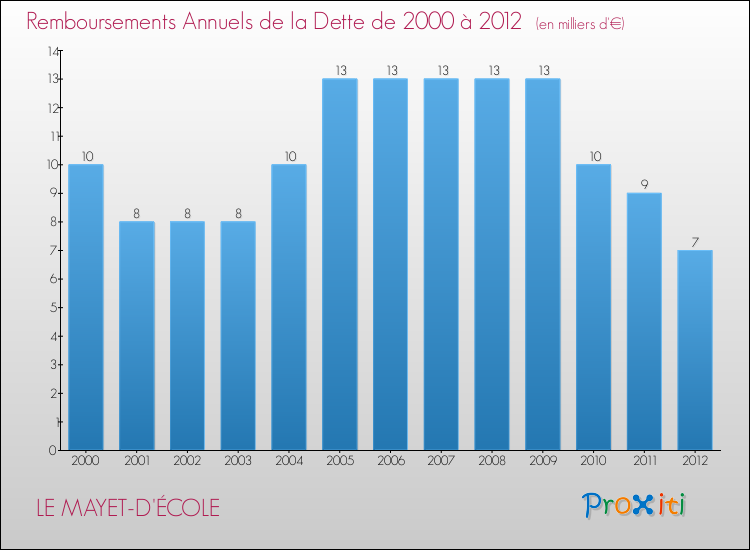 Evolution de l'annuité de la dette pour la commune de LE MAYET-D'ÉCOLE de 2000 à 2012 Annuités de la dette pour LE MAYET-D'ÉCOLE de 2000 à 2012
