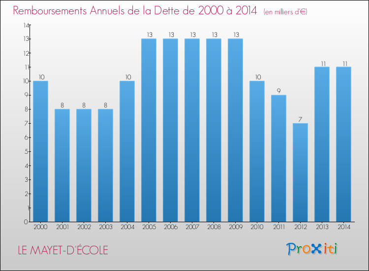 Evolution de l'annuité de la dette pour la commune de LE MAYET-D'ÉCOLE de 2000 à 2014 Annuités de la dette pour LE MAYET-D'ÉCOLE de 2000 à 2014