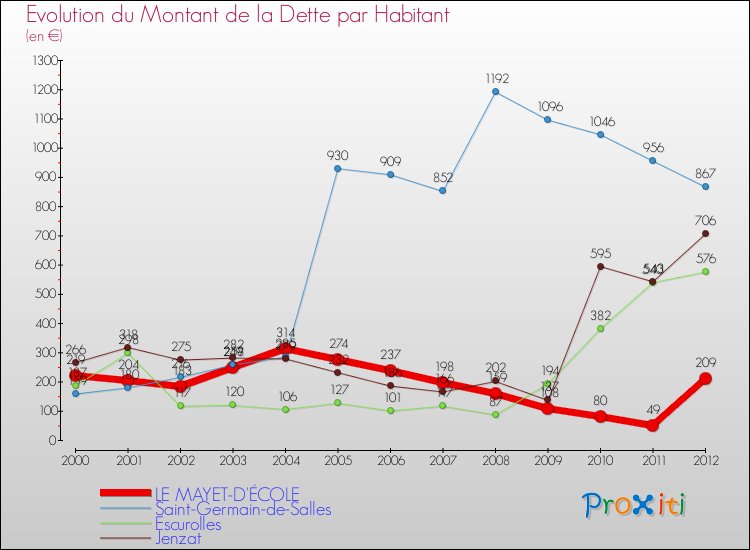 Evolution de la dette par habitant pour la commune de LE MAYET-D'ÉCOLE et les communes proches de 2000 à 2012 Comparaison de la dette par habitant pour LE MAYET-D'ÉCOLE et les communes voisines de 2000 à 2012